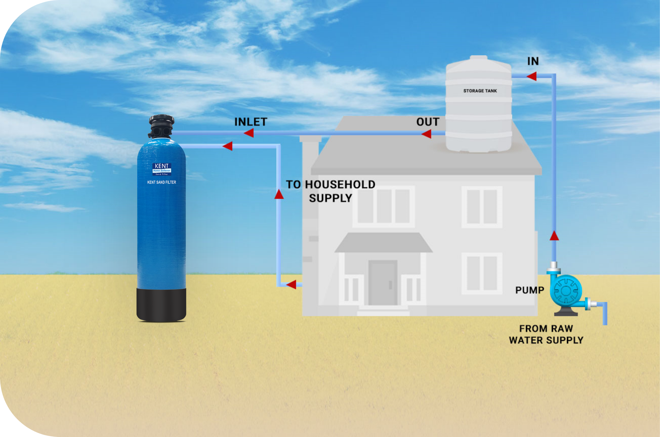 KENT Sand Filter